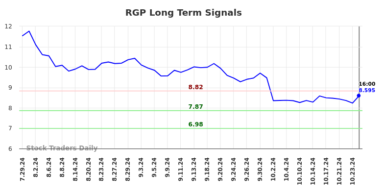 RGP Long Term Analysis for January 28 2025