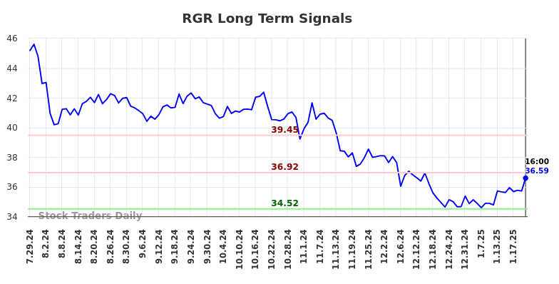 RGR Long Term Analysis for January 28 2025