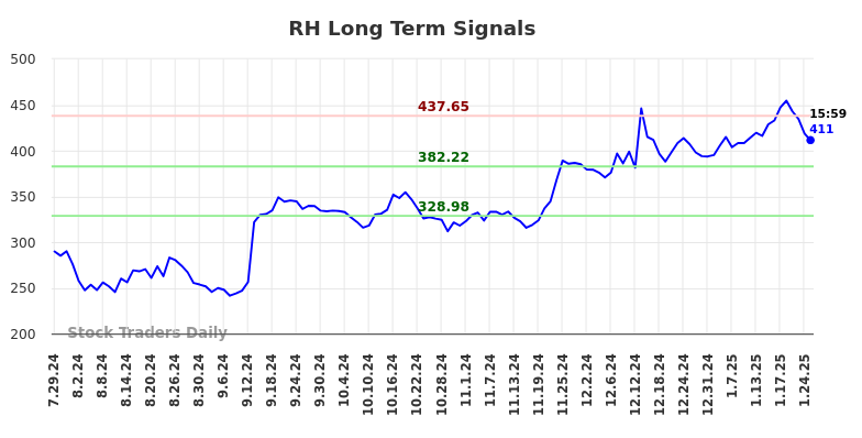 RH Long Term Analysis for January 28 2025