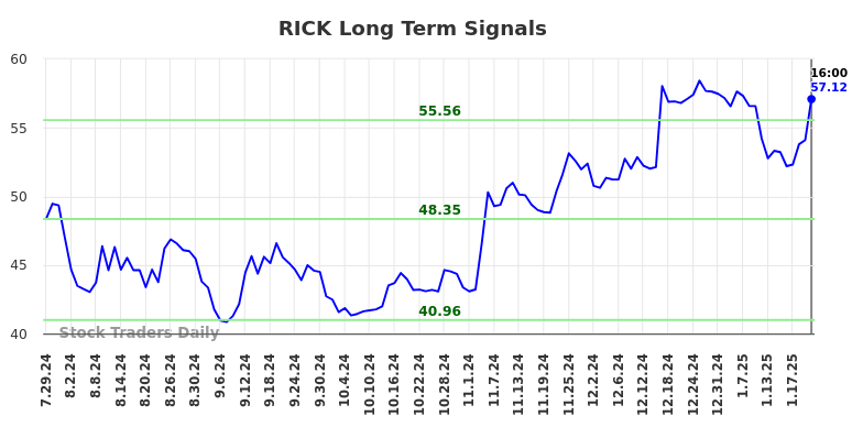 RICK Long Term Analysis for January 28 2025