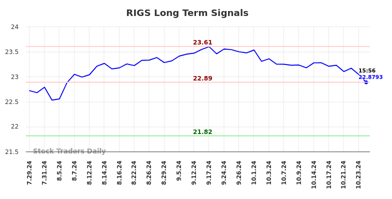 RIGS Long Term Analysis for January 28 2025