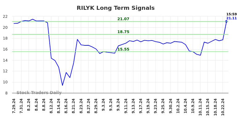 RILYK Long Term Analysis for January 28 2025