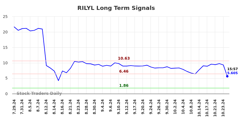 RILYL Long Term Analysis for January 28 2025