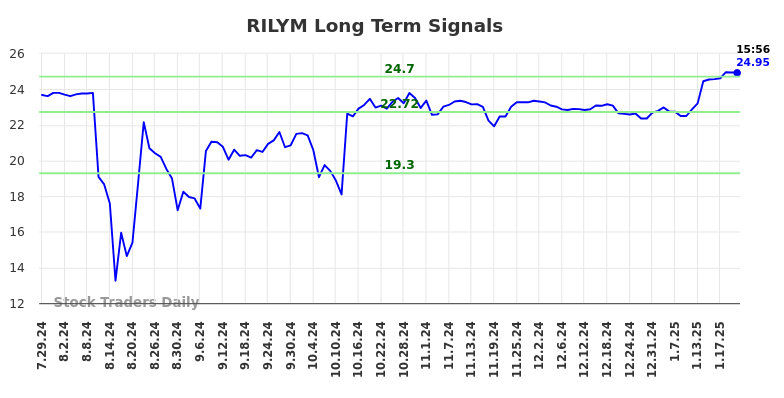 RILYM Long Term Analysis for January 28 2025