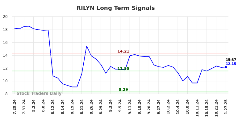 RILYN Long Term Analysis for January 28 2025