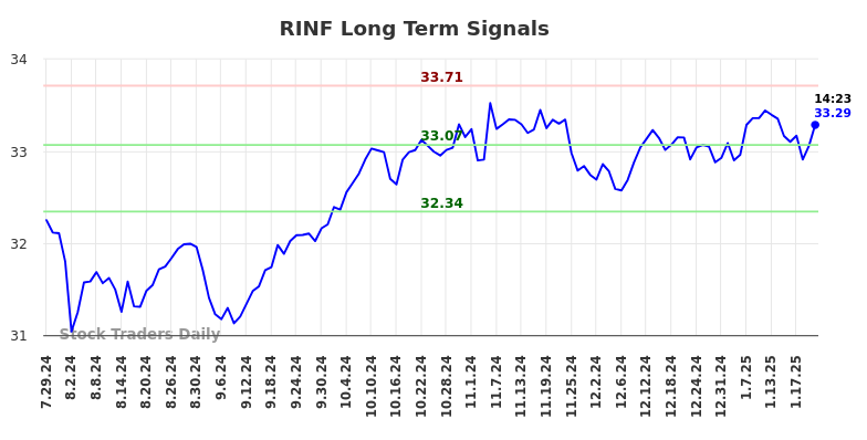 RINF Long Term Analysis for January 28 2025