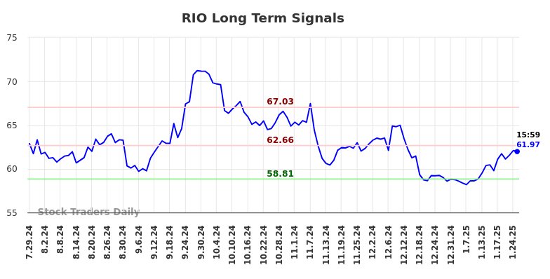 RIO Long Term Analysis for January 28 2025