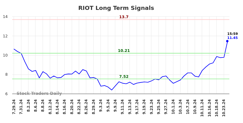 RIOT Long Term Analysis for January 28 2025