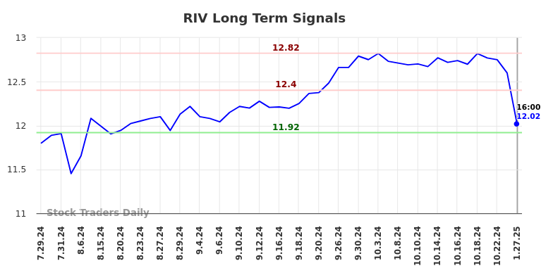 RIV Long Term Analysis for January 28 2025