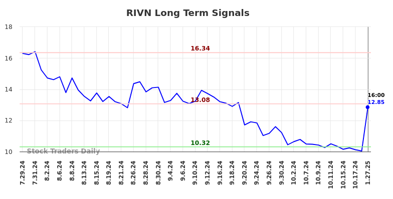 RIVN Long Term Analysis for January 28 2025