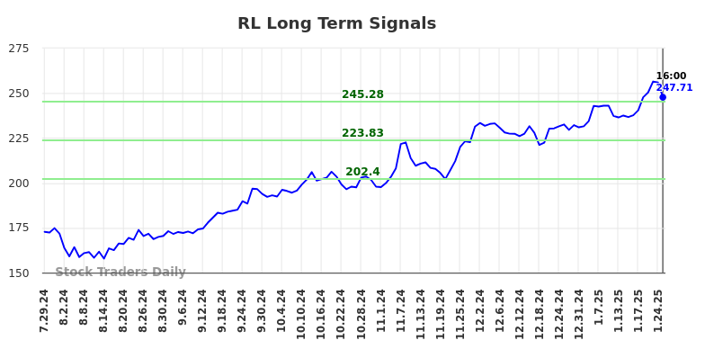 RL Long Term Analysis for January 28 2025