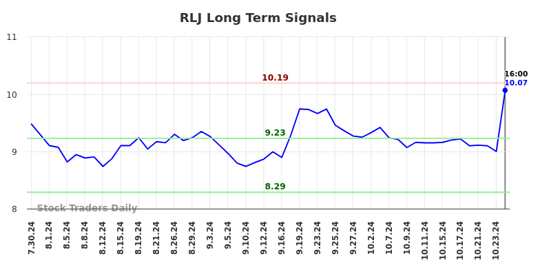 RLJ Long Term Analysis for January 28 2025