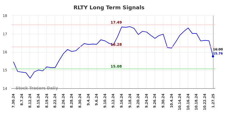 RLTY Long Term Analysis for January 28 2025