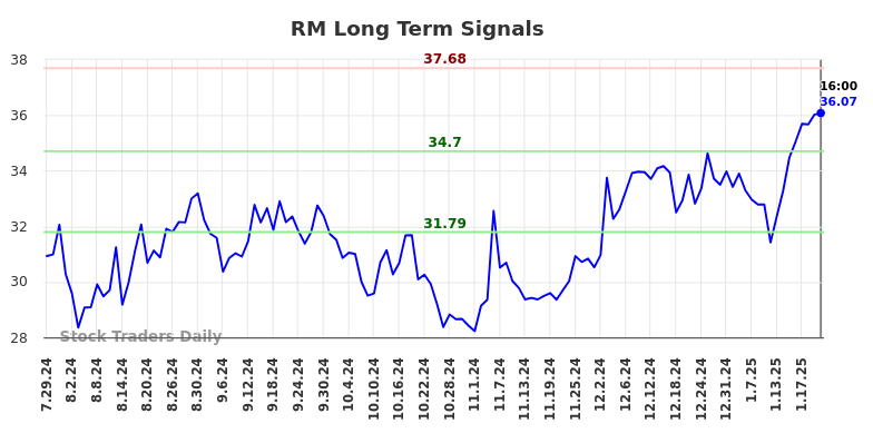 RM Long Term Analysis for January 28 2025