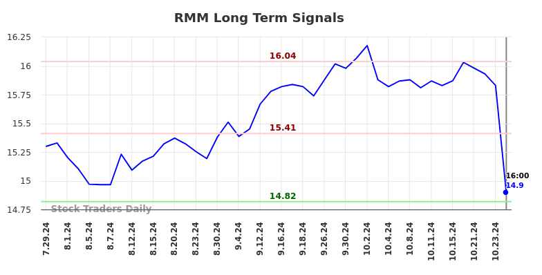 RMM Long Term Analysis for January 28 2025