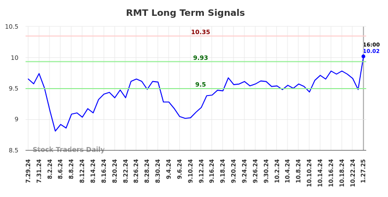 RMT Long Term Analysis for January 28 2025