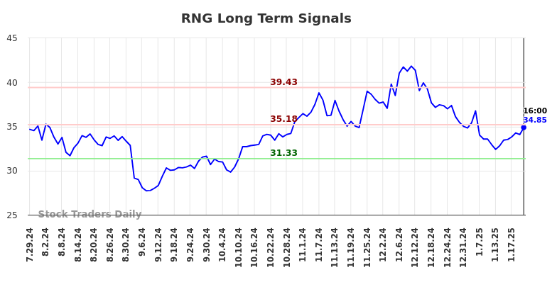 RNG Long Term Analysis for January 28 2025