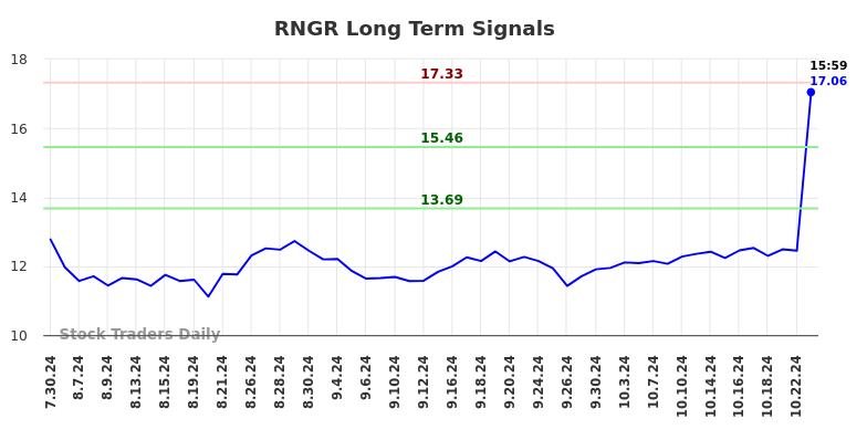 RNGR Long Term Analysis for January 28 2025 RNGR Long Term Analysis for January 28 2025