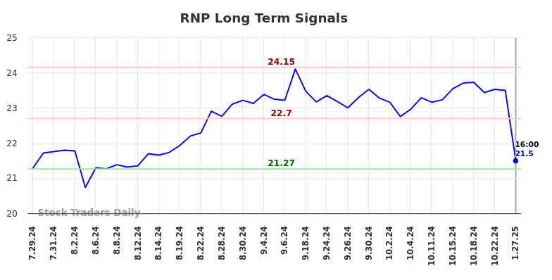 RNP Long Term Analysis for January 28 2025