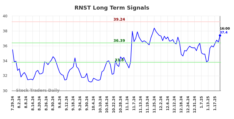 RNST Long Term Analysis for January 28 2025