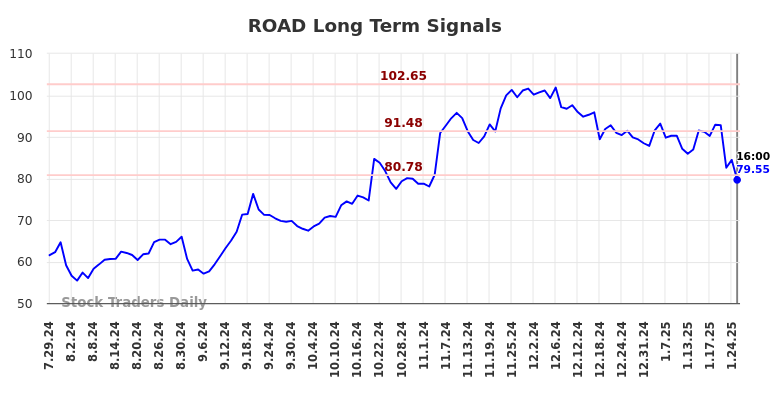 ROAD Long Term Analysis for January 28 2025