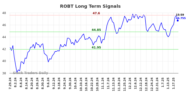 ROBT Long Term Analysis for January 28 2025