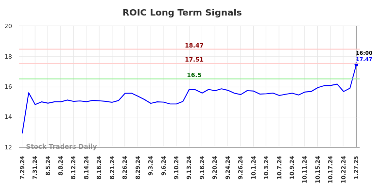 ROIC Long Term Analysis for January 28 2025