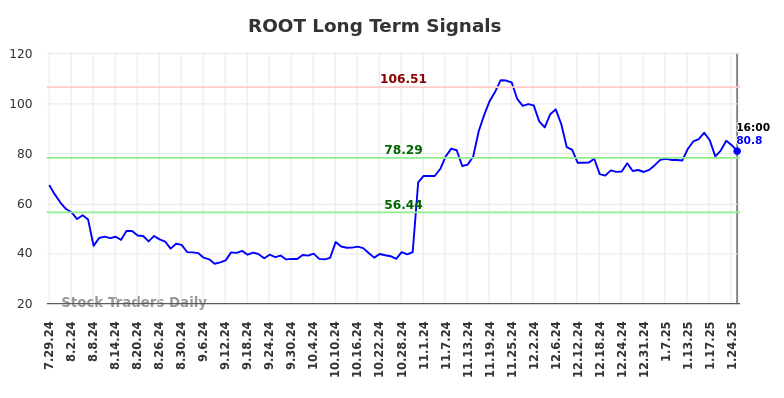 ROOT Long Term Analysis for January 28 2025