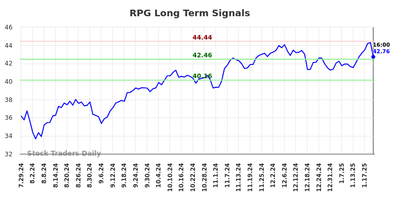 RPG Long Term Analysis for January 28 2025