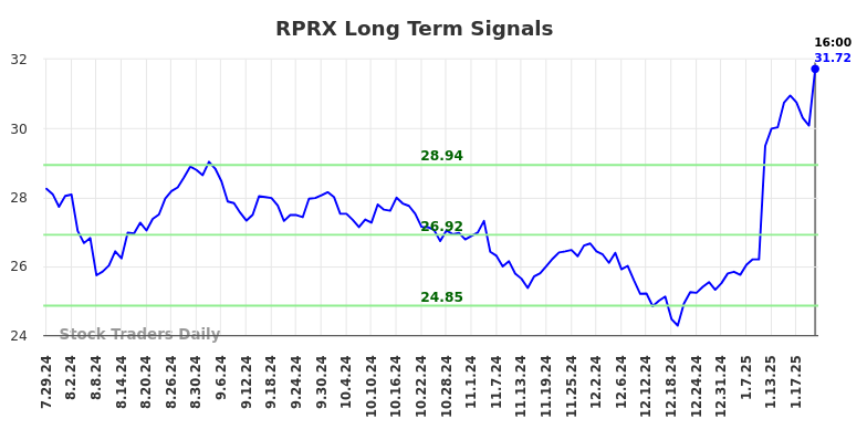 RPRX Long Term Analysis for January 28 2025