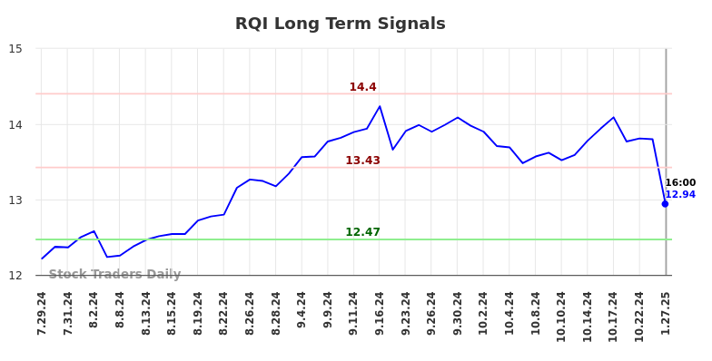 RQI Long Term Analysis for January 28 2025