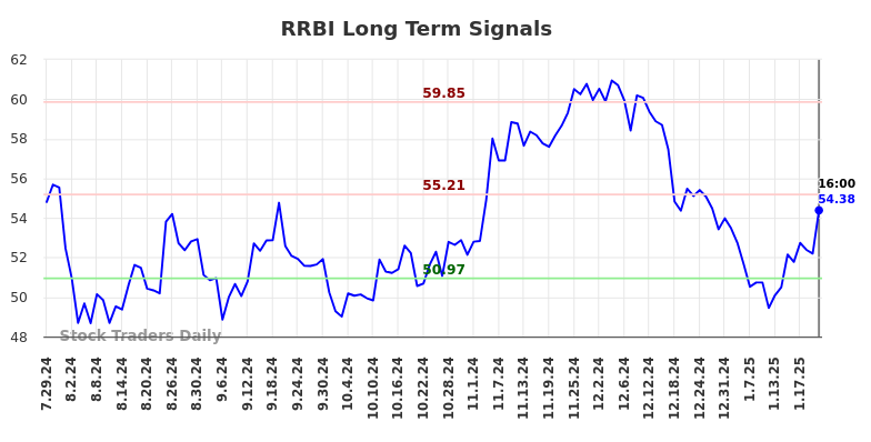 RRBI Long Term Analysis for January 28 2025