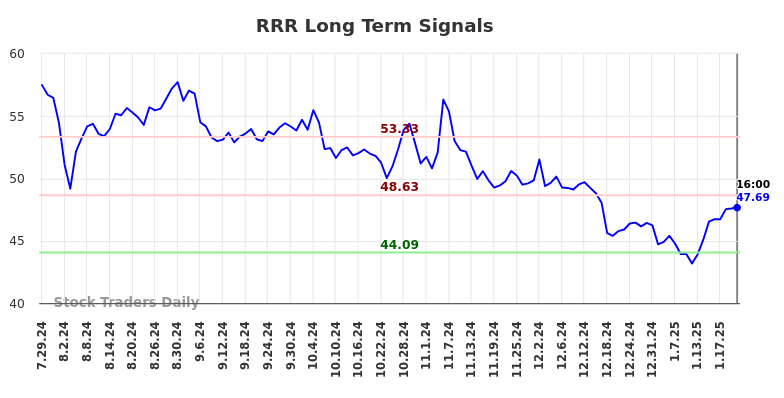 RRR Long Term Analysis for January 28 2025