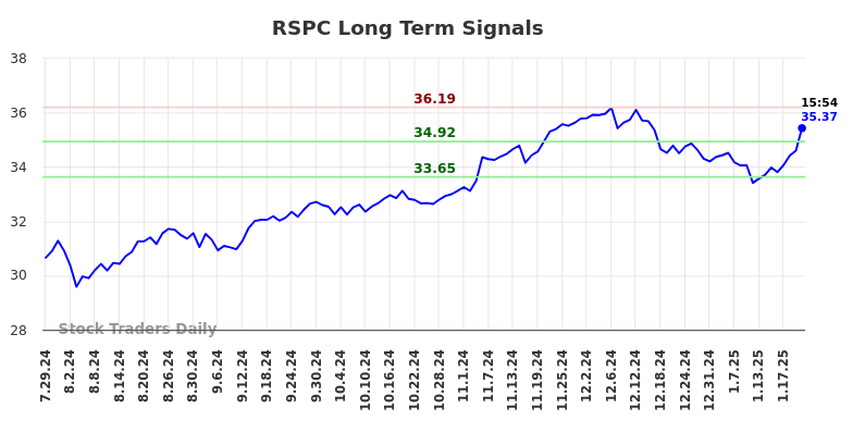 RSPC Long Term Analysis for January 28 2025