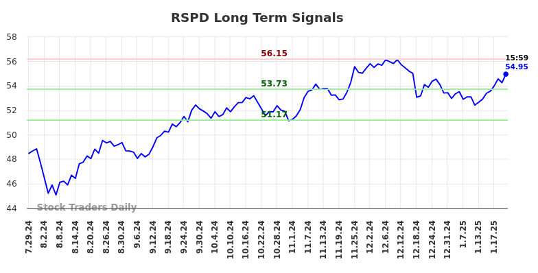 RSPD Long Term Analysis for January 28 2025