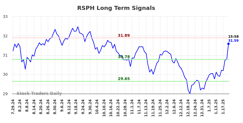 RSPH Long Term Analysis for January 28 2025 RSPH Long Term Analysis for January 28 2025