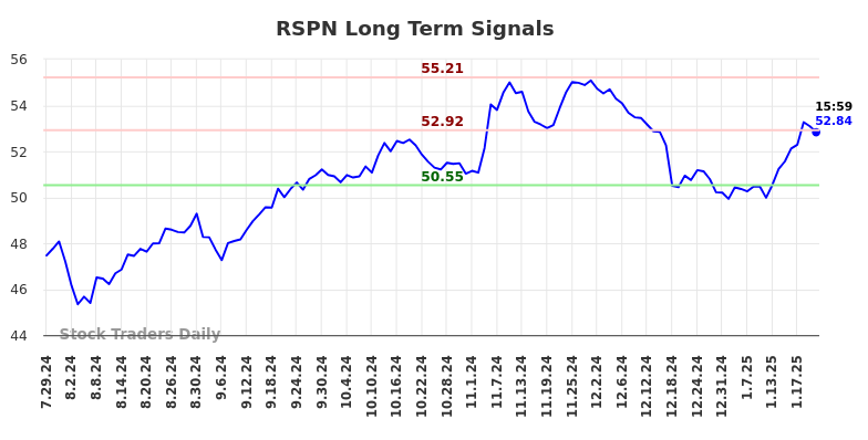 RSPN Long Term Analysis for January 28 2025