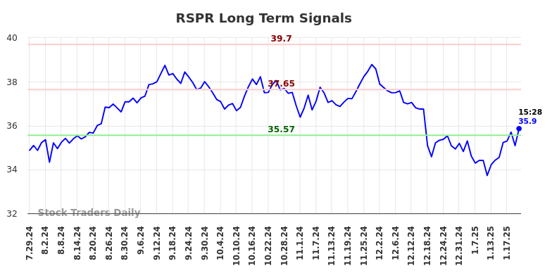 RSPR Long Term Analysis for January 28 2025