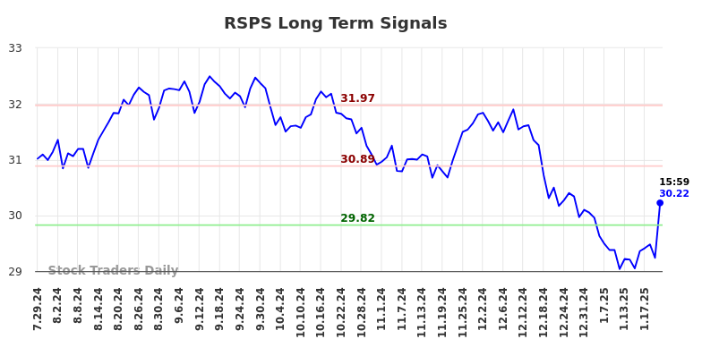 RSPS Long Term Analysis for January 28 2025