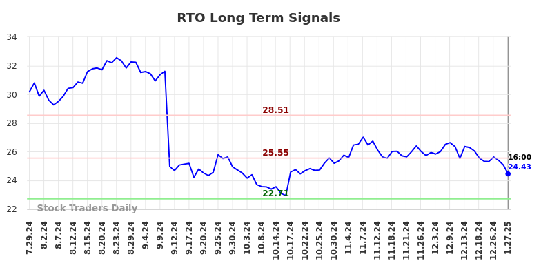 RTO Long Term Analysis for January 28 2025