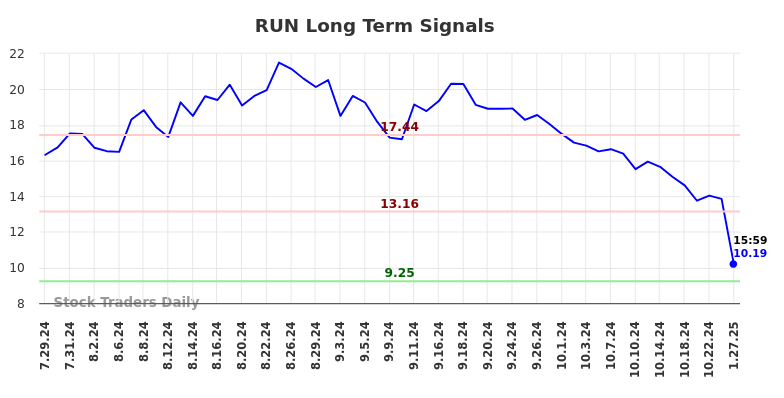 RUN Long Term Analysis for January 28 2025