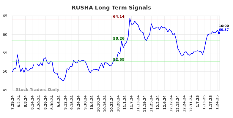 RUSHA Long Term Analysis for January 28 2025