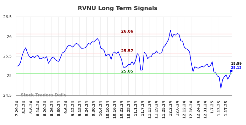 RVNU Long Term Analysis for January 28 2025