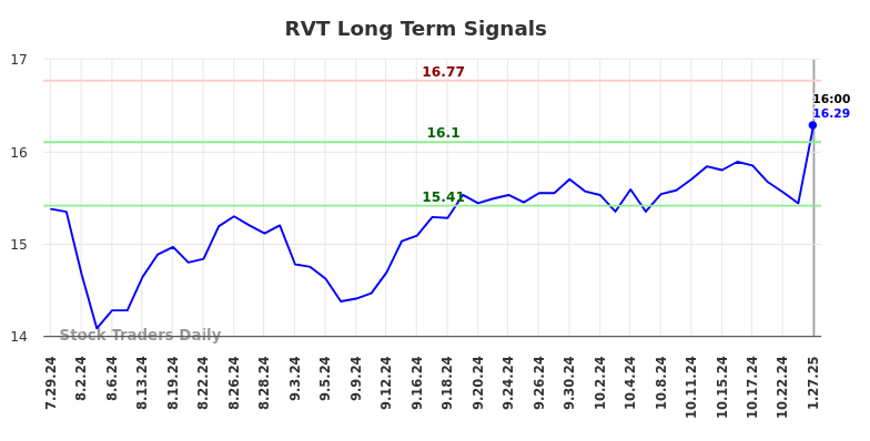 RVT Long Term Analysis for January 28 2025