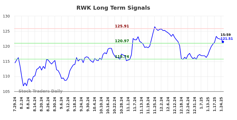 RWK Long Term Analysis for January 28 2025