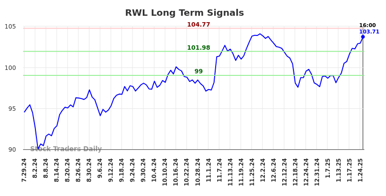 RWL Long Term Analysis for January 28 2025