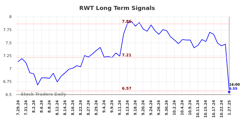 RWT Long Term Analysis for January 28 2025