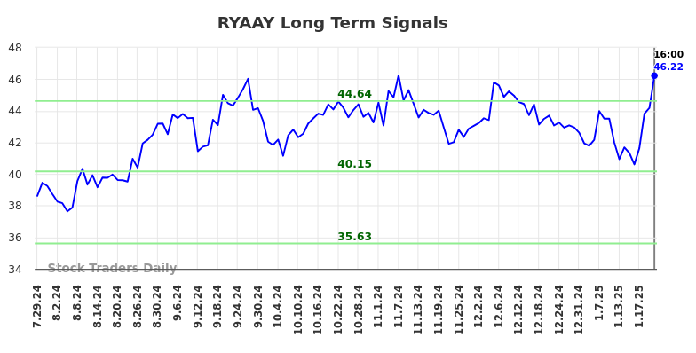 RYAAY Long Term Analysis for January 28 2025