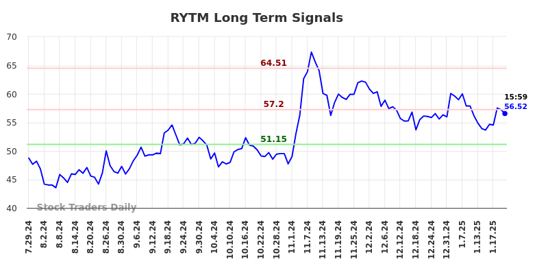 RYTM Long Term Analysis for January 28 2025