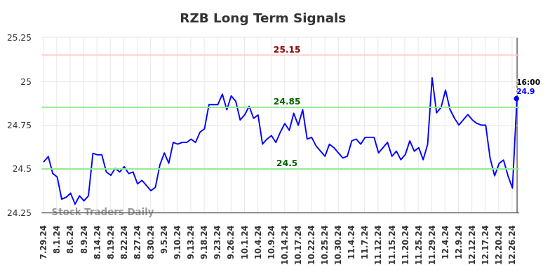 RZB Long Term Analysis for January 28 2025